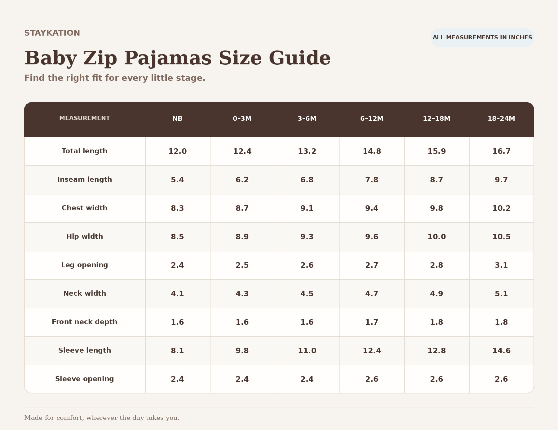 Staykation baby zip pajama size guide. Measurements in inches for newborn, 0 to 3, 3 to 6, 6 to 12, 12 to 18, and 18 to 24 months include total length, inseam, chest width, hip width, leg opening, neck width, front neck depth, sleeve length, and sleeve opening.